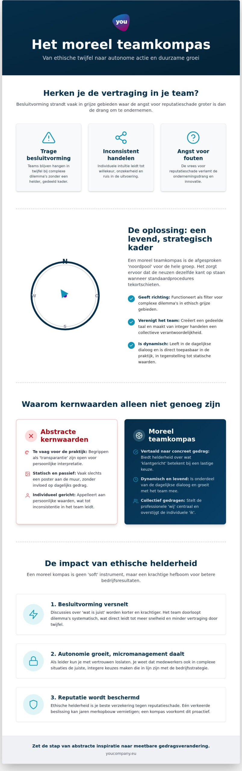 Moreel teamkompas: de strategische gids voor ethische besluitvorming in teams (2026)