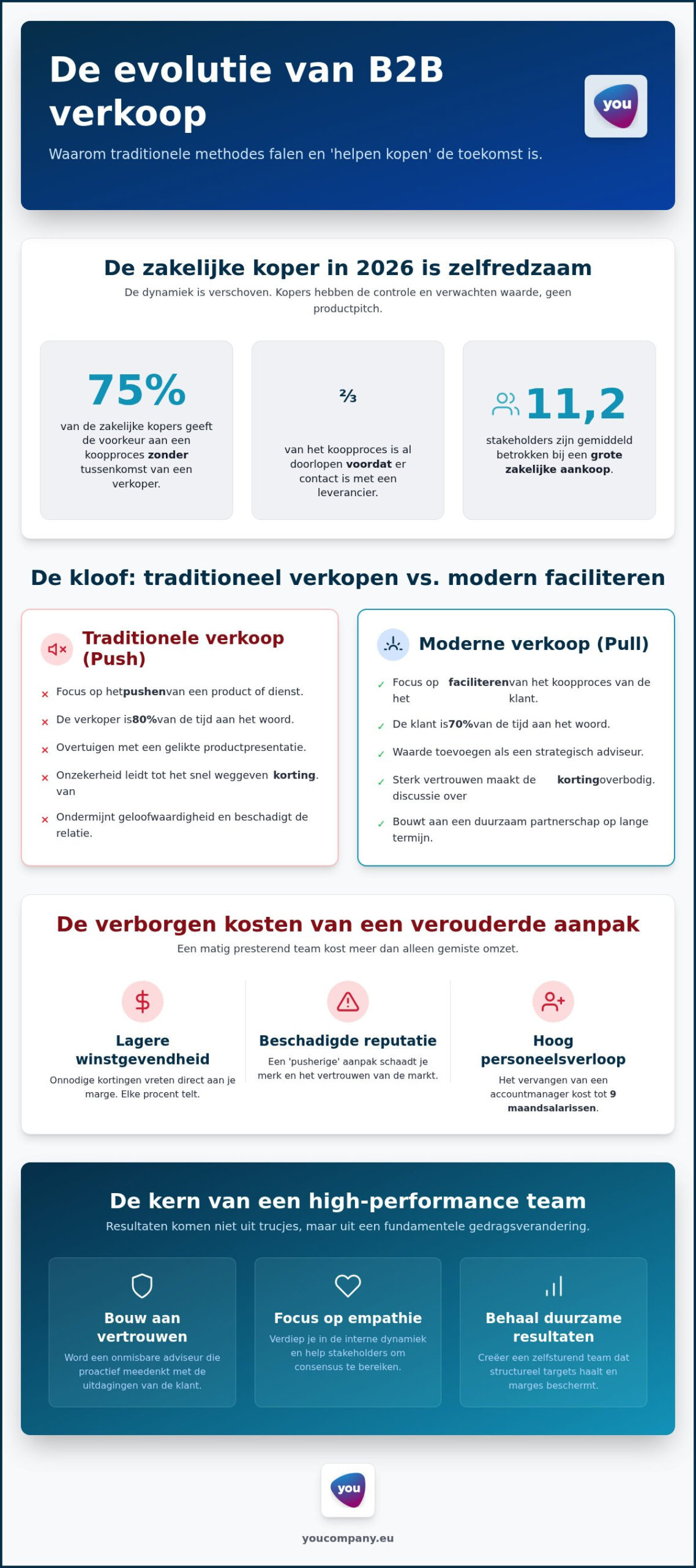 B2B verkooptraining: de strategische gids voor duurzame groei in 2026
